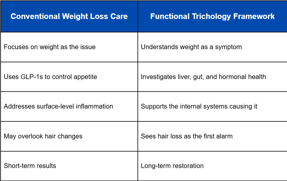 Conventional Approach vs. Functional Insight